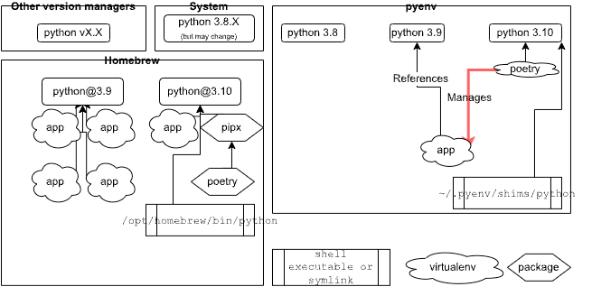 Diagram showing the installed Poetry instance, with sections for "other version managers," "system," and "pyenv" with Python versions shown flowing to apps, pipx, and poetry