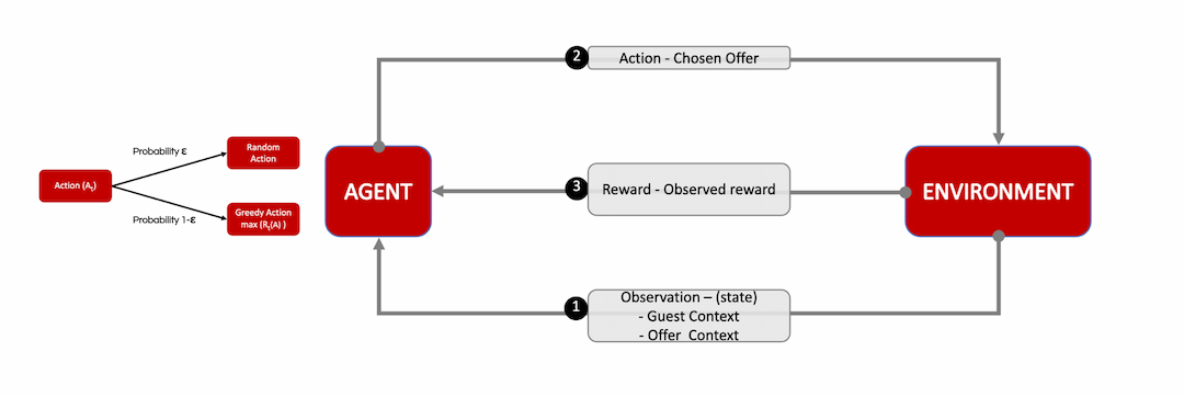 Graph showing the probability of "Action A" with branches pointing to two potential actions labeled "Random Action" and "Greedy Action." To the right of this section, there's a large red box labeled "AGENT" with three possible paths labeled "action-chosen offer," "Reward-observed reward," and "observation-state, guest and offer context"