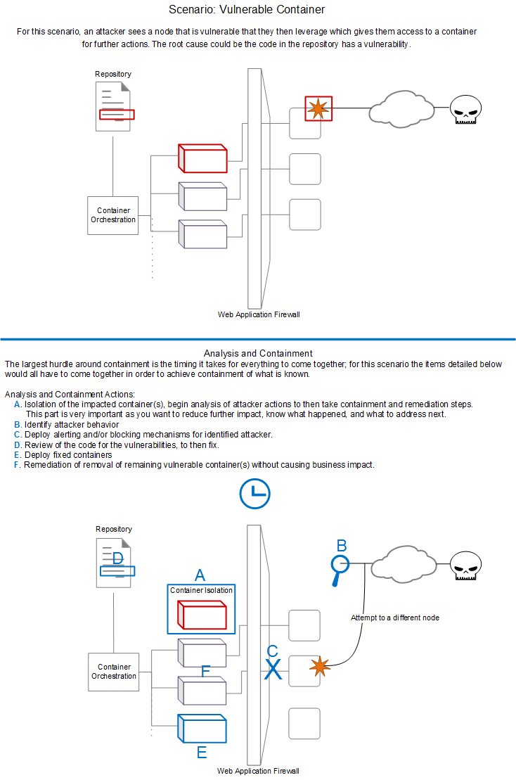 Diagram of a Vulnerable Container scenario with the following text included: "For this scenario, an attacker sees a node that is vulnerable that they then leverage which gives them access to a container for further actions. The root cause could be the code in the repository has a vulnerability." Below this text is a diagram of a web application firewall. Below this is a thick blue line under which is written: "Analysis and Containment. The largest hurdle around containment is the timing it takes for everything to come together; for this scenario the items detailed below would all have to come together in order to achieve containment of what is known. Analysis and containment actions: A. Isolation of the impacted container(s), begin analysis of attacker actions to then take containment and remediation steps. This part is very important as you want to reduce further impact, know what happened, and what to address next. B. Identify attacker behavior, C. Deploy alerting and/or blocking mechanisms for identified attacker, D. Review of the code for the vulnerabilities, to then fix, E. Deploy fixed containers, F. Remediation of removal of remaining vulnerable container(s) without causing business impact.