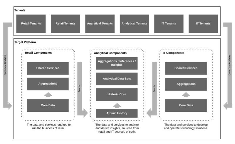 diagram of Target system architecture with tenants listed on top (retail, analytical, and IT) with three buckets of components for each listed below. Retail components (shared services, aggregations, and core data), analytical (aggregations, analytical data sets, historic core) and IT (matching the retail components)