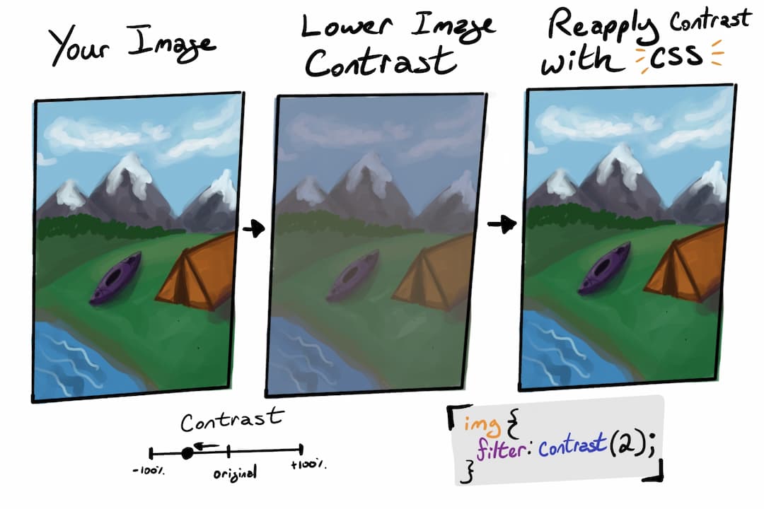 example of an image (a hand-drawn camping scene with a tent, kayak, and river) shown in original format, with a lower image contrast, and then with CSS filters reapplied