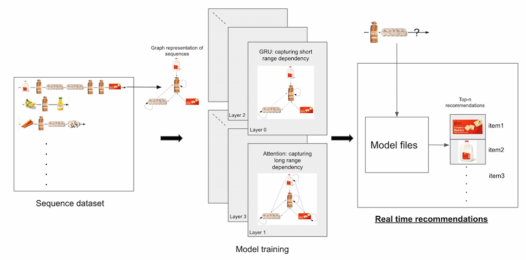 TAC Architecture model showing a sequence dataset on the left with an arrow flowing right to a multi-layered model training, with an arrow to the right pointing to a representation of real time recommendations with model files and recommended items