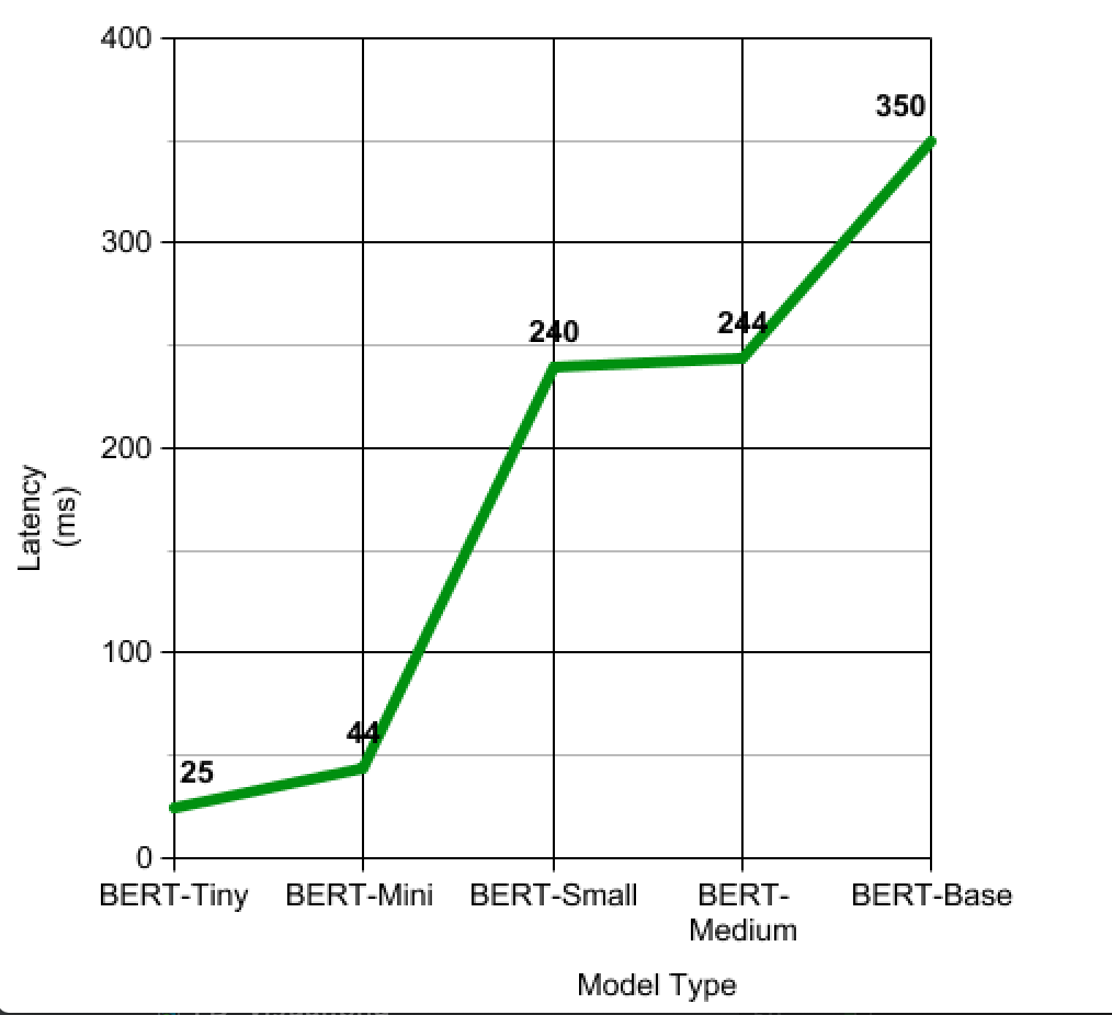 This image shows a line graph with the y axis of "latency" metrics from 0-400 measured in milliseconds, and a x axis showing "model type" with five BERT models listed. The graph shows a green upward trend line from 25 to 350 ms.